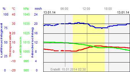 Grafik der Wettermesswerte vom 13. Januar 2014