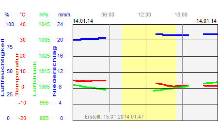 Grafik der Wettermesswerte vom 14. Januar 2014