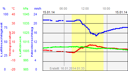 Grafik der Wettermesswerte vom 15. Januar 2014