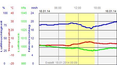 Grafik der Wettermesswerte vom 16. Januar 2014