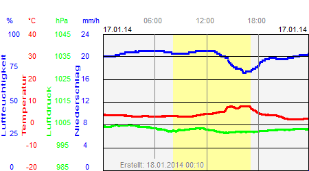 Grafik der Wettermesswerte vom 17. Januar 2014