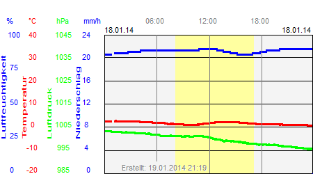 Grafik der Wettermesswerte vom 18. Januar 2014