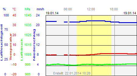 Grafik der Wettermesswerte vom 19. Januar 2014