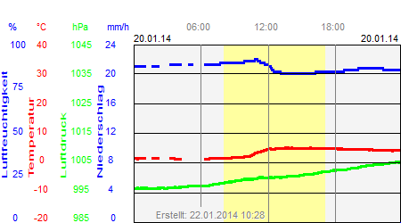 Grafik der Wettermesswerte vom 20. Januar 2014