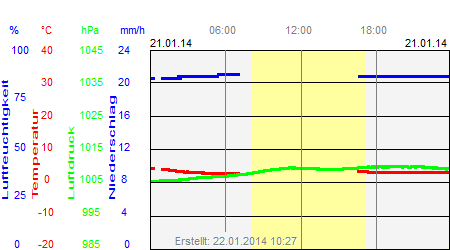 Grafik der Wettermesswerte vom 21. Januar 2014