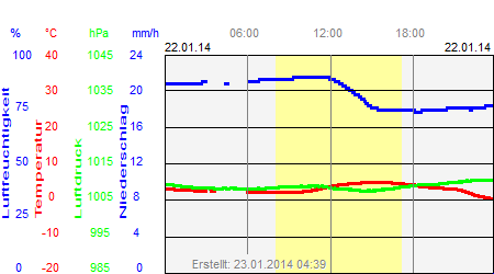 Grafik der Wettermesswerte vom 22. Januar 2014