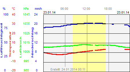 Grafik der Wettermesswerte vom 23. Januar 2014