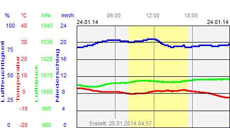 Grafik der Wettermesswerte vom 24. Januar 2014