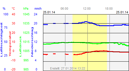 Grafik der Wettermesswerte vom 25. Januar 2014