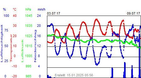 Grafik der Wettermesswerte der Woche 27 / 2017