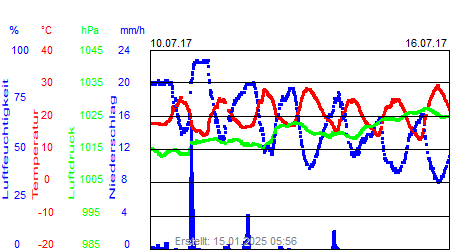 Grafik der Wettermesswerte der Woche 28 / 2017