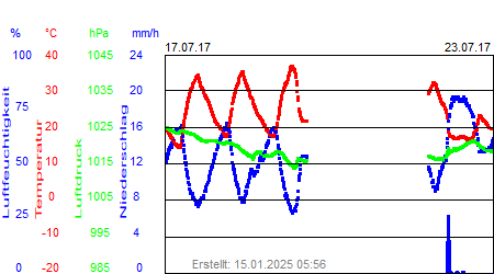 Grafik der Wettermesswerte der Woche 29 / 2017