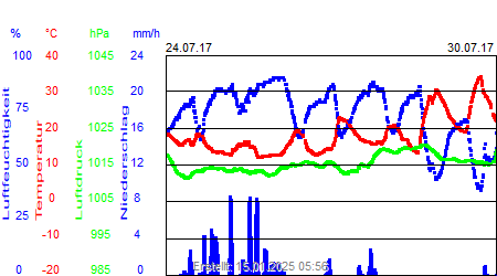 Grafik der Wettermesswerte der Woche 30 / 2017