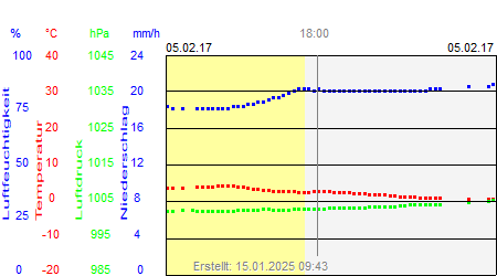 Grafik der Wettermesswerte vom 05. Februar 2017