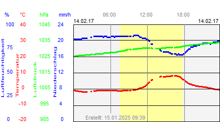 Grafik der Wettermesswerte vom 14. Februar 2017