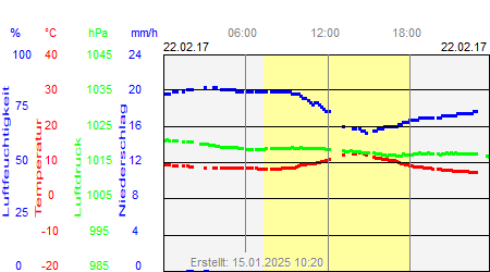 Grafik der Wettermesswerte vom 22. Februar 2017