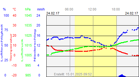 Grafik der Wettermesswerte vom 24. Februar 2017
