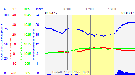 Grafik der Wettermesswerte vom 01. März 2017