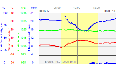 Grafik der Wettermesswerte vom 08. März 2017