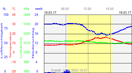 Grafik der Wettermesswerte vom 19. März 2017