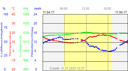 Grafik der Wettermesswerte vom 11. April 2017