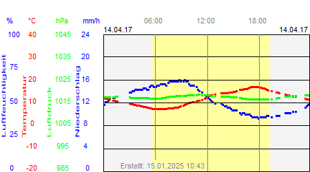 Grafik der Wettermesswerte vom 14. April 2017