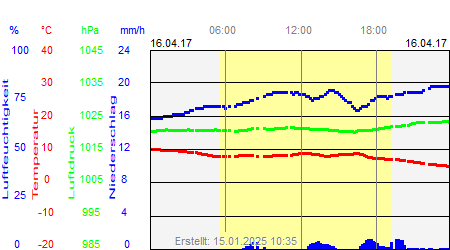 Grafik der Wettermesswerte vom 16. April 2017