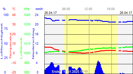 Grafik der Wettermesswerte vom 26. April 2017