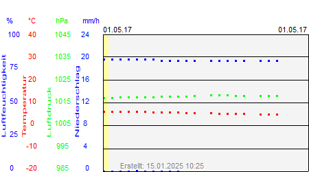 Grafik der Wettermesswerte vom 01. Mai 2017