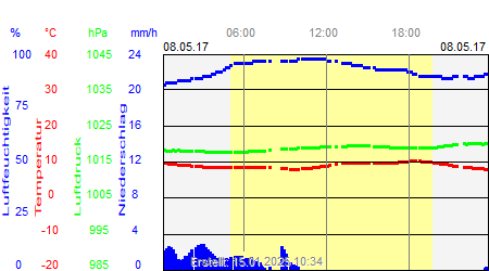 Grafik der Wettermesswerte vom 08. Mai 2017