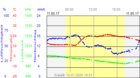 Grafik der Wettermesswerte vom 11. Mai 2017