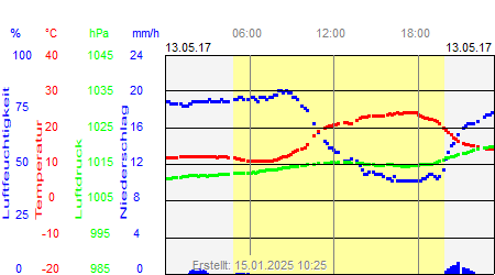 Grafik der Wettermesswerte vom 13. Mai 2017