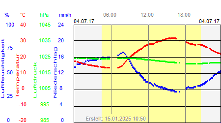 Grafik der Wettermesswerte vom 04. Juli 2017