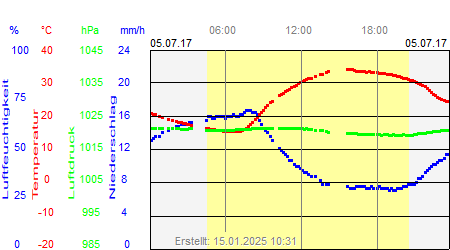 Grafik der Wettermesswerte vom 05. Juli 2017