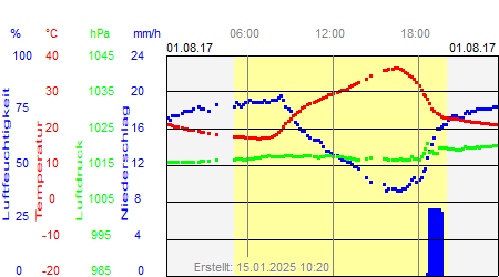 Grafik der Wettermesswerte vom 01. August 2017