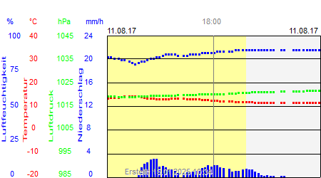 Grafik der Wettermesswerte vom 11. August 2017