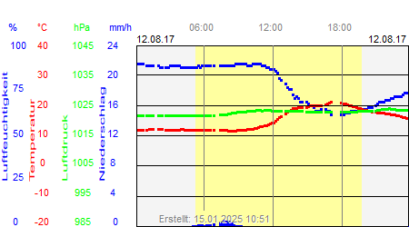 Grafik der Wettermesswerte vom 12. August 2017