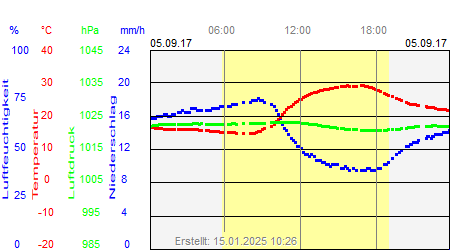 Grafik der Wettermesswerte vom 05. September 2017