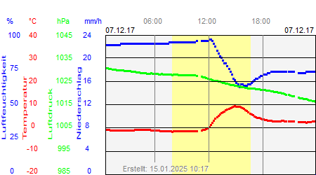 Grafik der Wettermesswerte vom 07. Dezember 2017