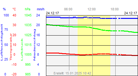 Grafik der Wettermesswerte vom 24. Dezember 2017