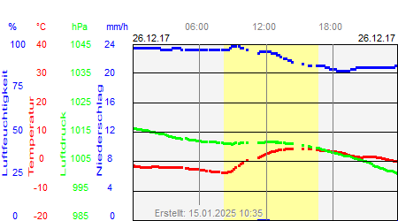 Grafik der Wettermesswerte vom 26. Dezember 2017