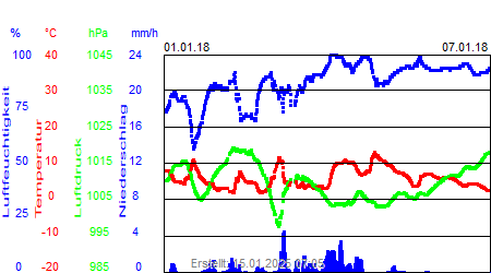 Grafik der Wettermesswerte der Woche 01 / 2018