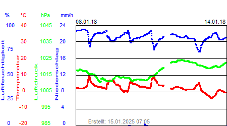 Grafik der Wettermesswerte der Woche 02 / 2018