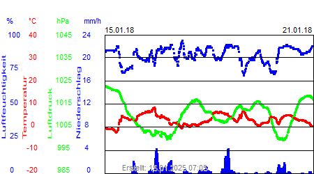 Grafik der Wettermesswerte der Woche 03 / 2018