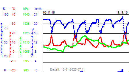 Grafik der Wettermesswerte der Woche 45 / 2018