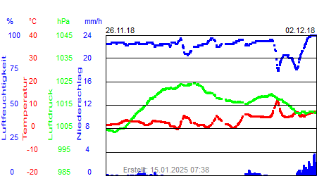 Grafik der Wettermesswerte der Woche 48 / 2018