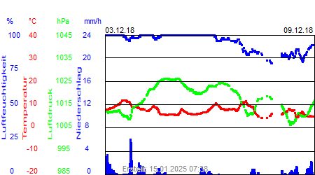Grafik der Wettermesswerte der Woche 49 / 2018