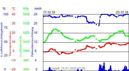 Grafik der Wettermesswerte der Woche 51 / 2018