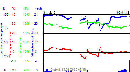 Grafik der Wettermesswerte der Woche 53 / 2018