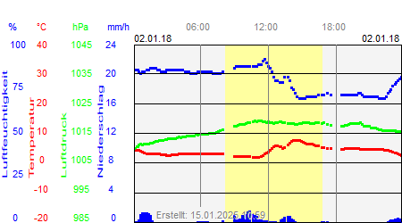 Grafik der Wettermesswerte vom 02. Januar 2018